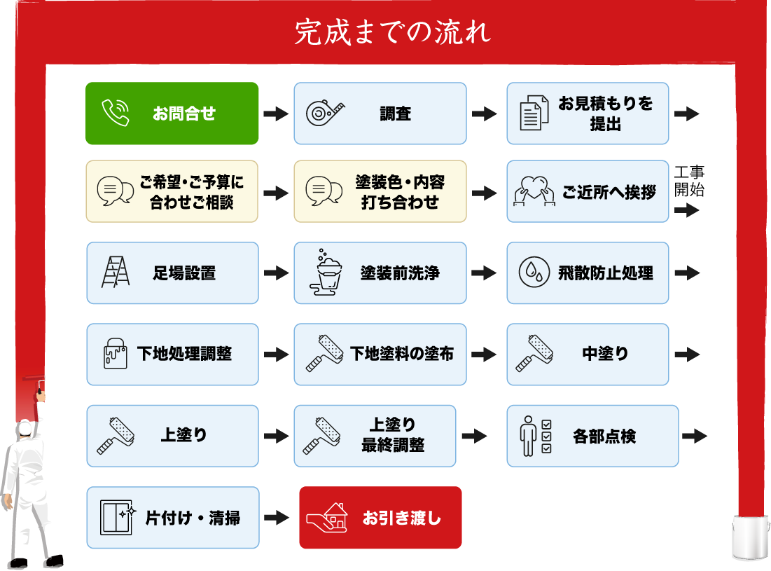 完成までの流れ